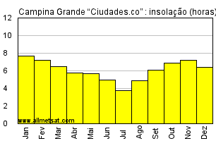 Clima : Campina Grande, Aeroporto de Campina Grande, Paraíba Brasil